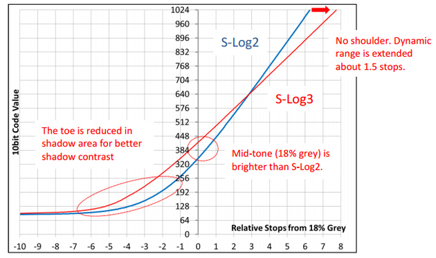 Сравнение профилей S-Log2 и S-Log3. Последний демонстрирует расширение динамического диапазона на 1,5 ступени, полутона получаются светлее, показана лучшая работа с тенями