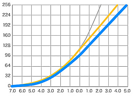Серым окрашена кривая для стандартного профиля, жёлтым — для Flat и синим — для OM-Log400.