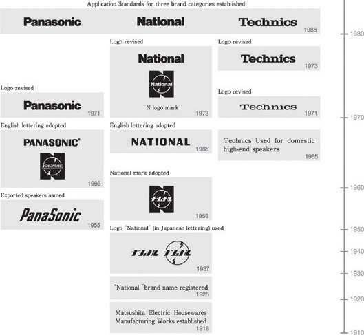 Эволюция логотипов торговых марок корпорации Matsushita Electric Industrial