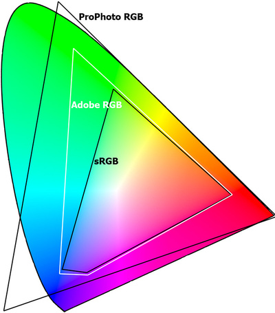 Сравнение цветовых охватов абстрактных цветовых пространств.
Цветное поле — область видимых цветов