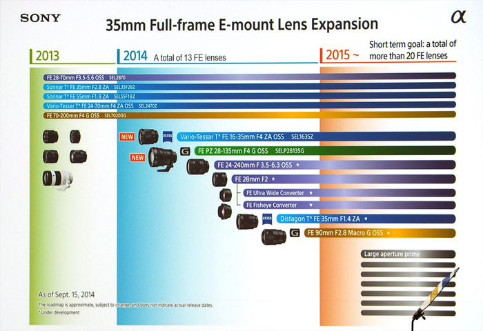 Полноформатные объективы Sony FE – планы на 2015 год