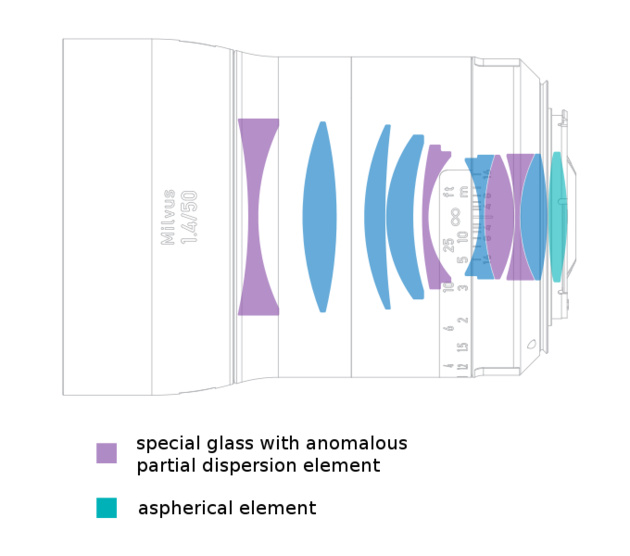  – линзы из стекла с аномальной частотной дисперсией
 – асферические элементы