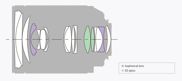 В оптической схеме есть два элемента из низкодисперсного (ED) стекла и две асферические линзы. Как и у предшественника, они призваны свести на нет аберрации и повысить резкость. 