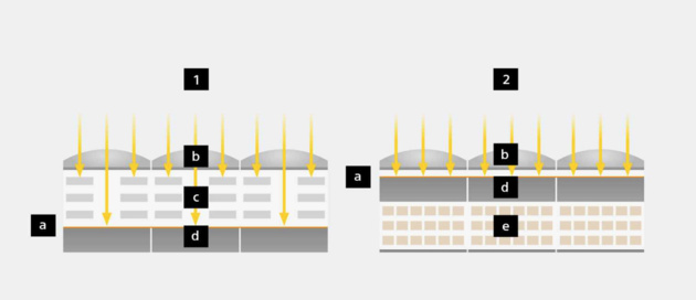 Слева — традиционная конструкция, справа — матрица с обратной засветкой. A — светочувствительный слой матрицы, B — микролинзы, C — слой проводников на матрице (алюминий), D — фотодиоды пикселя, E — слой проводников (медь).