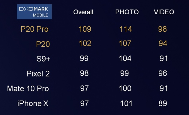 Как смартфоны Huawei P20 и P20 Pro стали лидерами рейтинга DxOMark: Подробный разбор