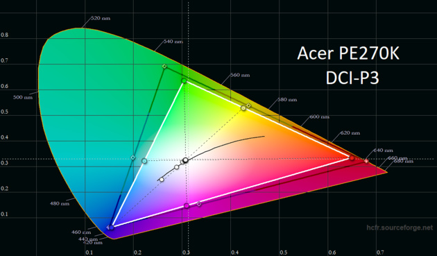 Цветовой охват Acer PE270K в режимах DCI-P3/Rec.2020 составил 80% DCI-P3, при этом sRGB/Rec.709 полностью покрывается дисплеем