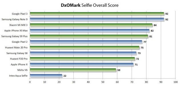 DxOMark теперь оценивает селфи-камеры