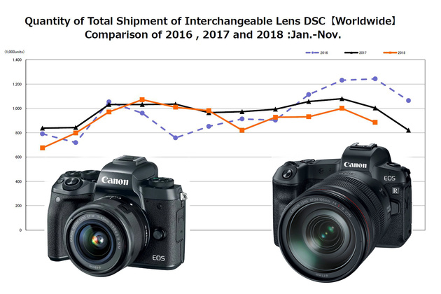Прогноз CEO компании Canon: к концу 2020 года рынок беззеркальных фотокамер сократится на 50%