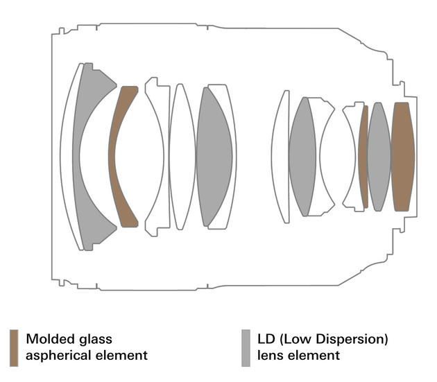 В оптический схеме Tamron SP 35mm f/1.4 Di USD 14 элементов в 10 группах. Из них 3 литых асферических элемента и 4 — из стекла с низкой дисперсией LD. Эти элементы призваны сократить количество хроматических аберраций, устранить блики и увеличить контраст изображения. Также для снижения бликов применяется новое покрытие линз BBAR-G2 (Broad-Band Anti-Reflection Generation 2)
