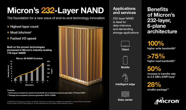 Micron представил 232-слойную 3D-NAND память: Это революция в мире флэш-памяти