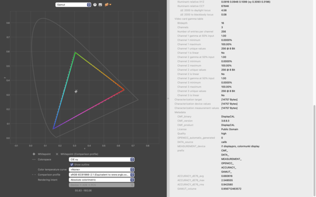 Цветовой охват соответствует 96% sRGB